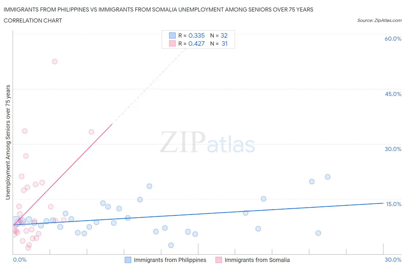 Immigrants from Philippines vs Immigrants from Somalia Unemployment Among Seniors over 75 years