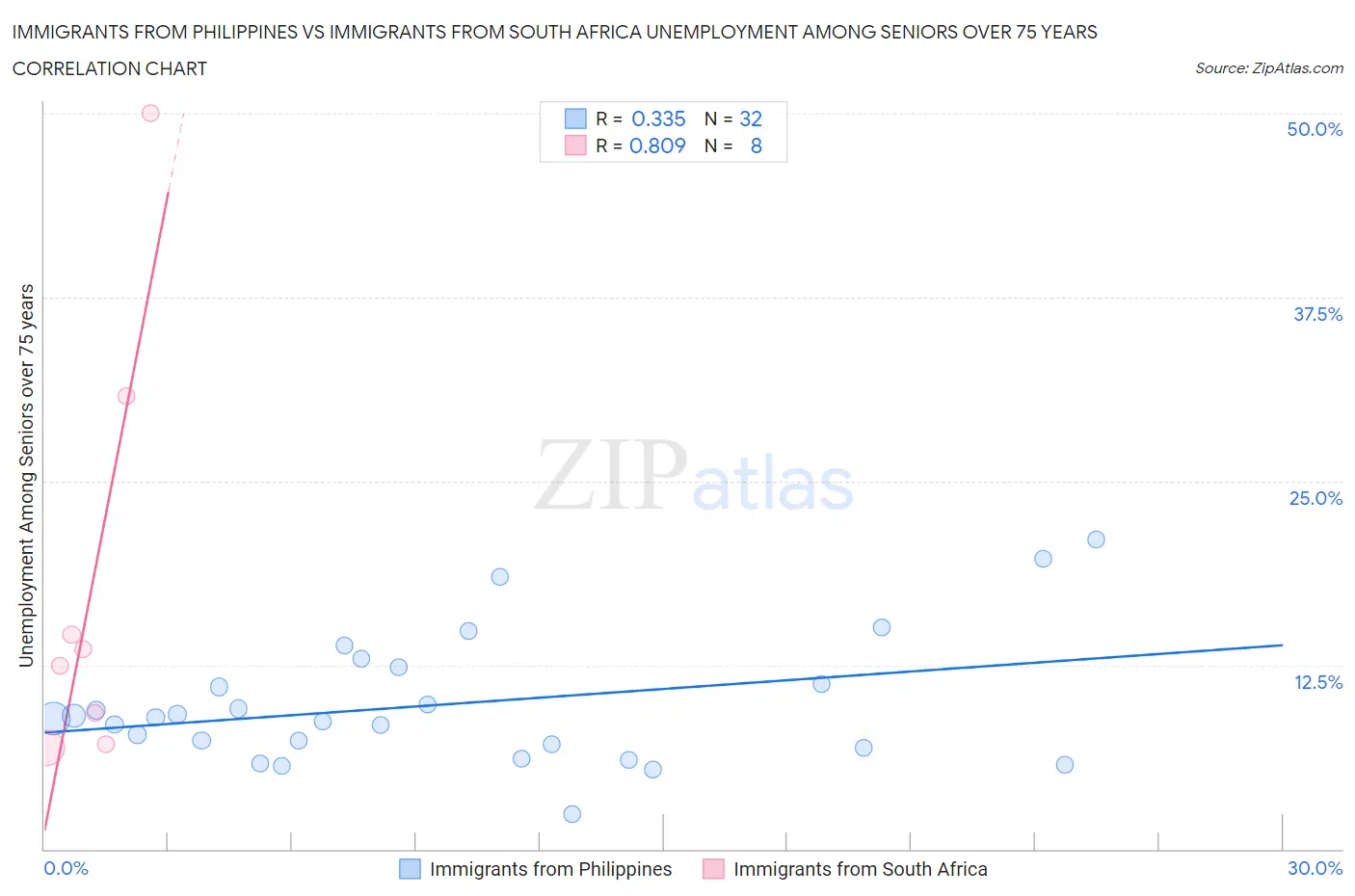 Immigrants from Philippines vs Immigrants from South Africa Unemployment Among Seniors over 75 years