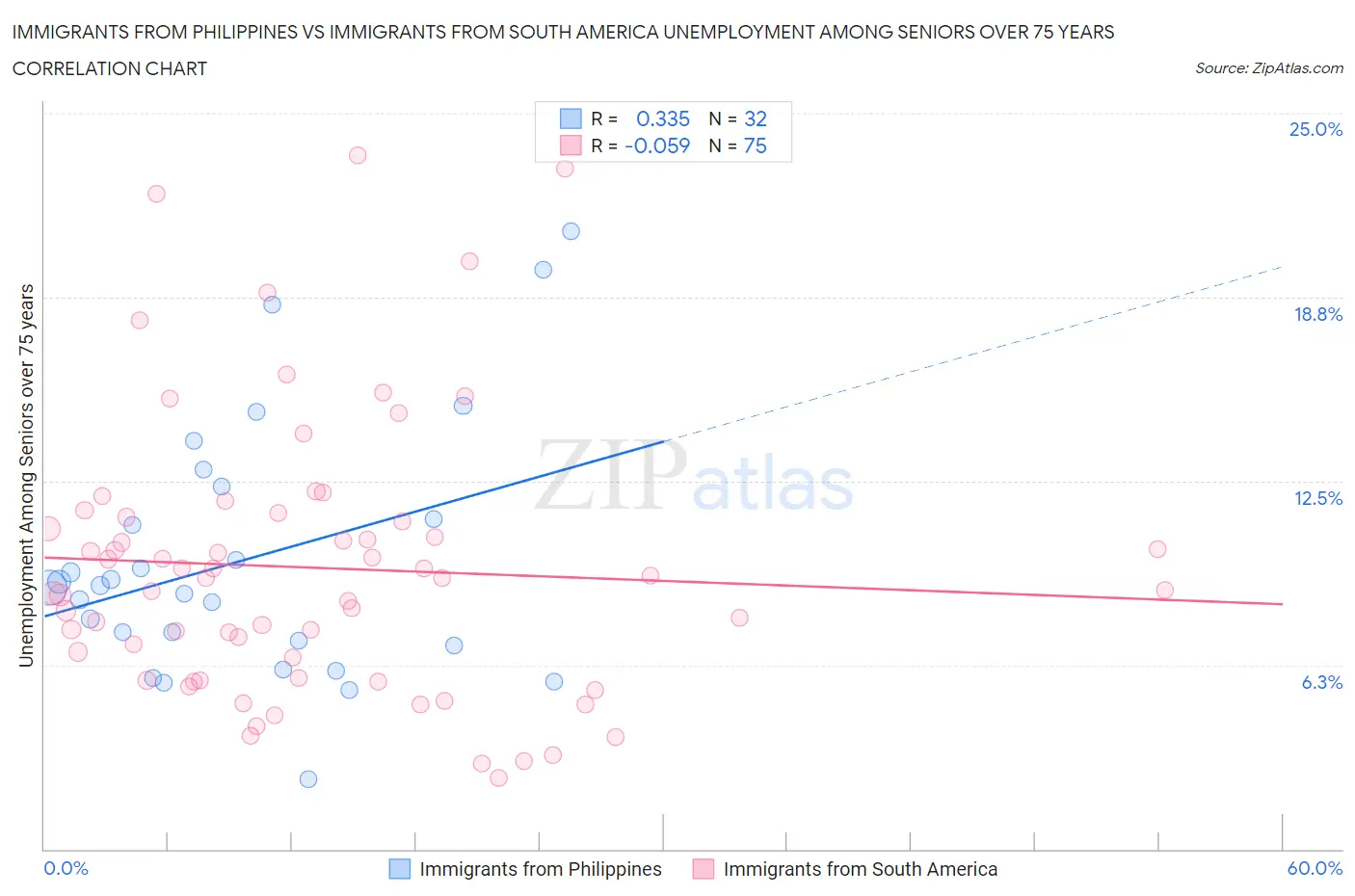 Immigrants from Philippines vs Immigrants from South America Unemployment Among Seniors over 75 years