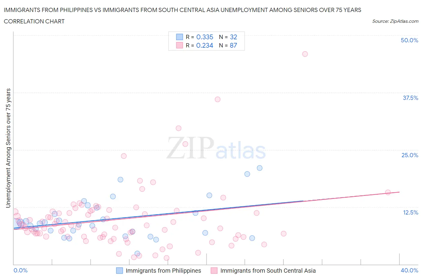 Immigrants from Philippines vs Immigrants from South Central Asia Unemployment Among Seniors over 75 years