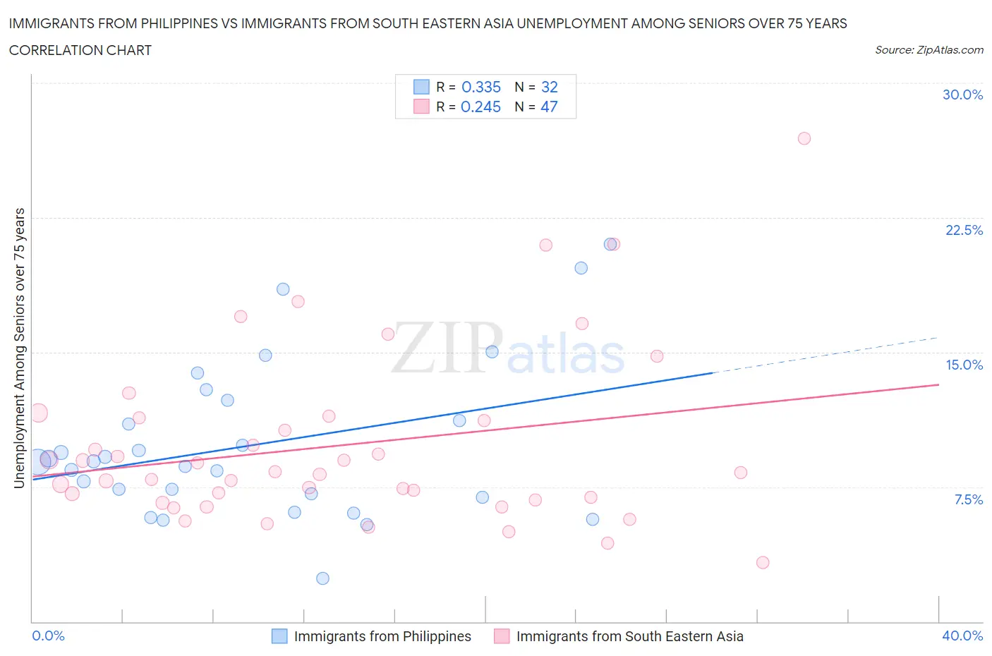 Immigrants from Philippines vs Immigrants from South Eastern Asia Unemployment Among Seniors over 75 years