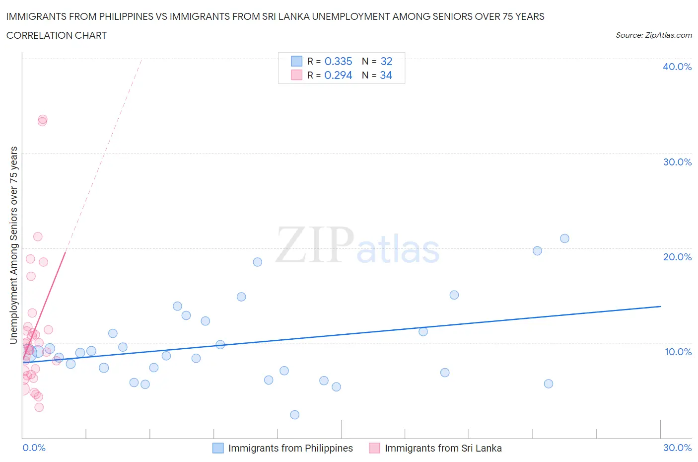 Immigrants from Philippines vs Immigrants from Sri Lanka Unemployment Among Seniors over 75 years