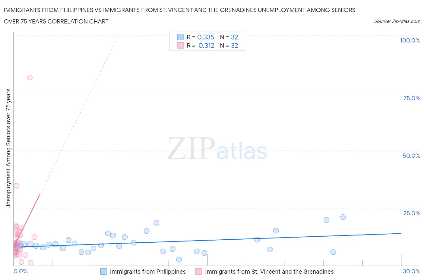 Immigrants from Philippines vs Immigrants from St. Vincent and the Grenadines Unemployment Among Seniors over 75 years