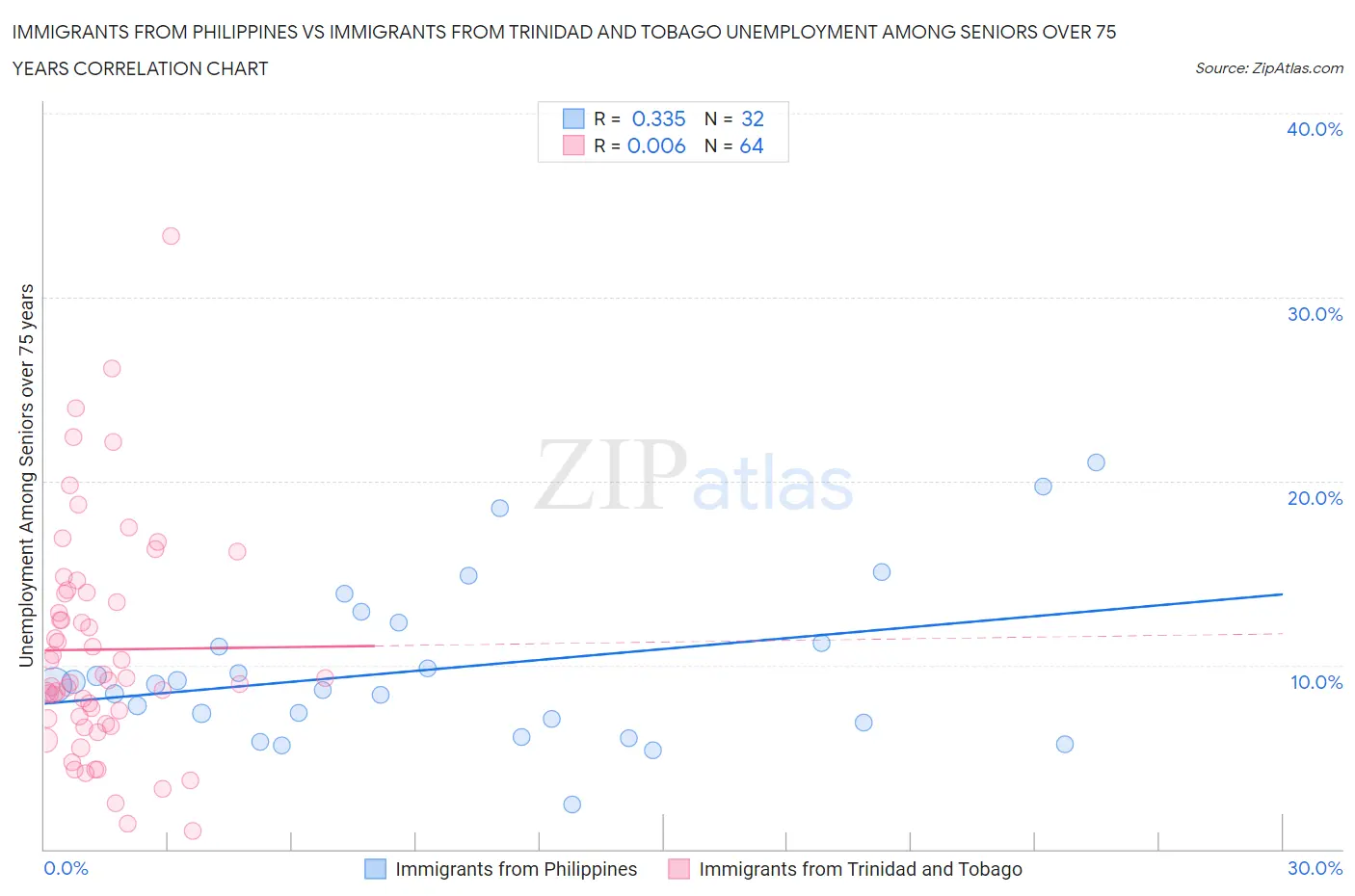 Immigrants from Philippines vs Immigrants from Trinidad and Tobago Unemployment Among Seniors over 75 years