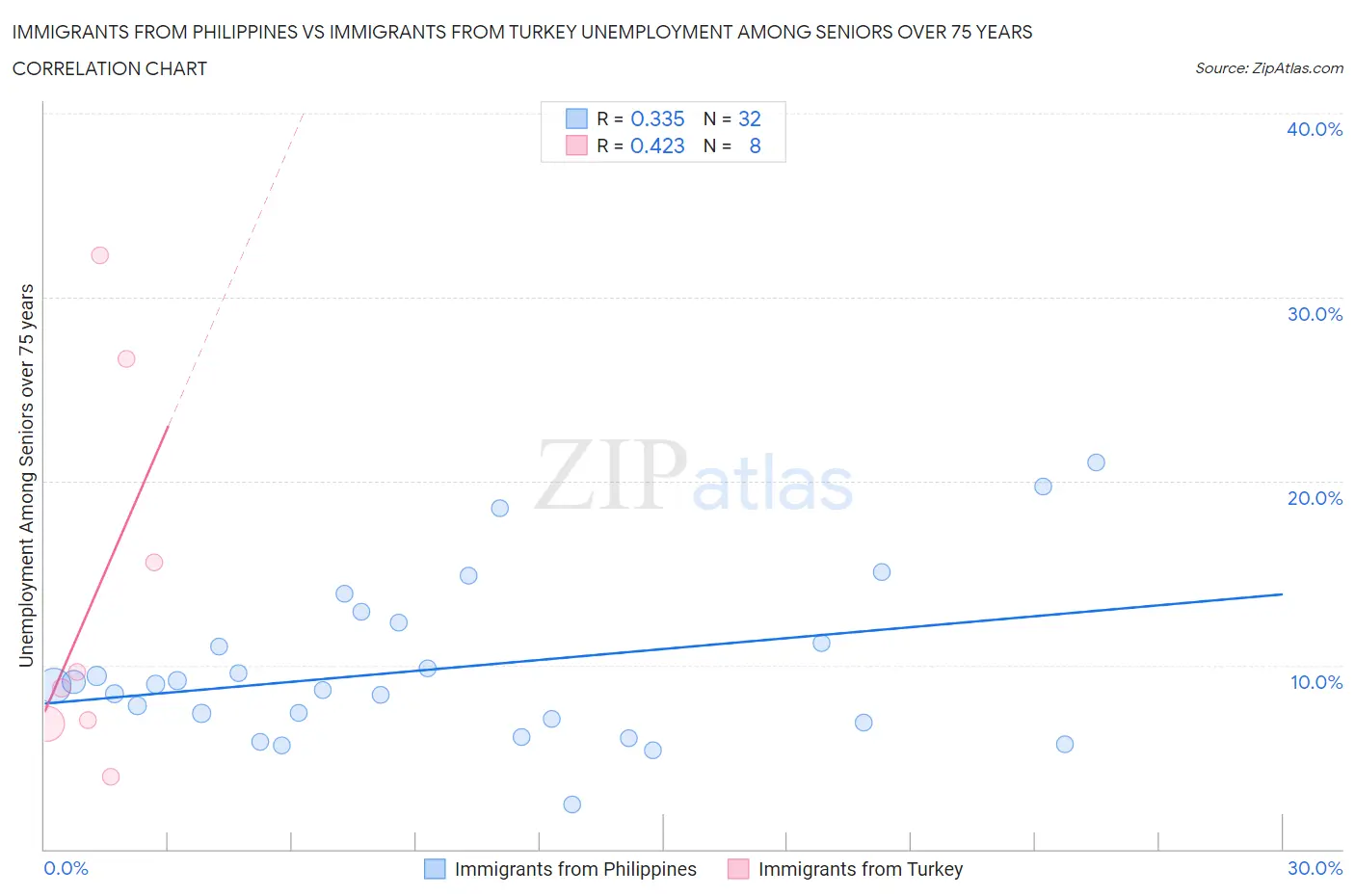 Immigrants from Philippines vs Immigrants from Turkey Unemployment Among Seniors over 75 years
