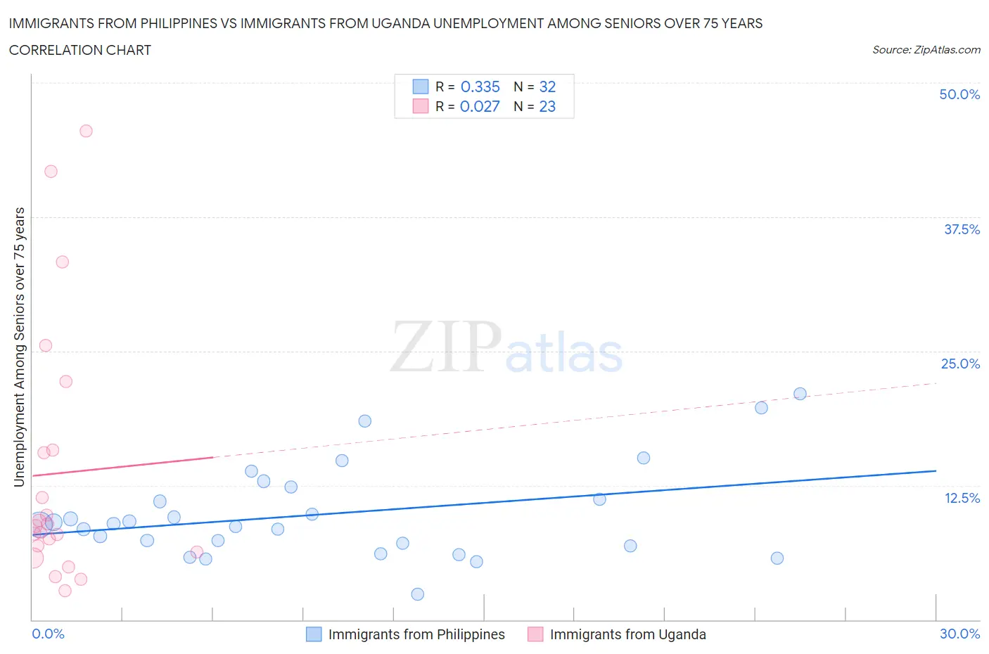 Immigrants from Philippines vs Immigrants from Uganda Unemployment Among Seniors over 75 years