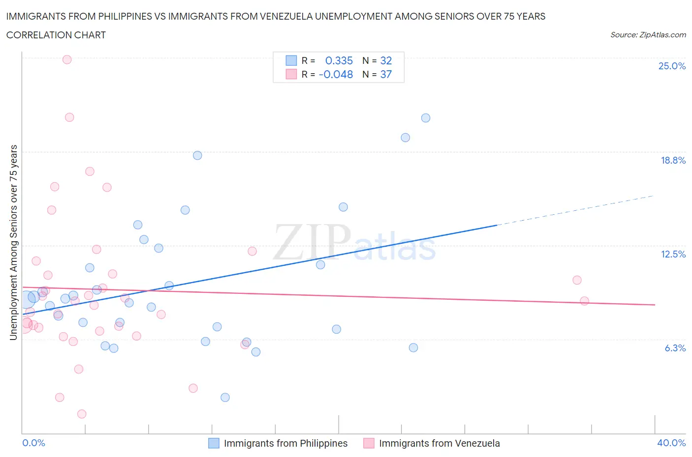 Immigrants from Philippines vs Immigrants from Venezuela Unemployment Among Seniors over 75 years
