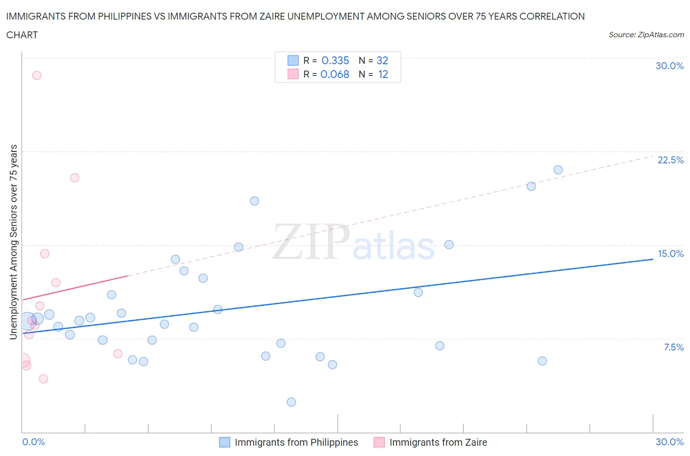 Immigrants from Philippines vs Immigrants from Zaire Unemployment Among Seniors over 75 years