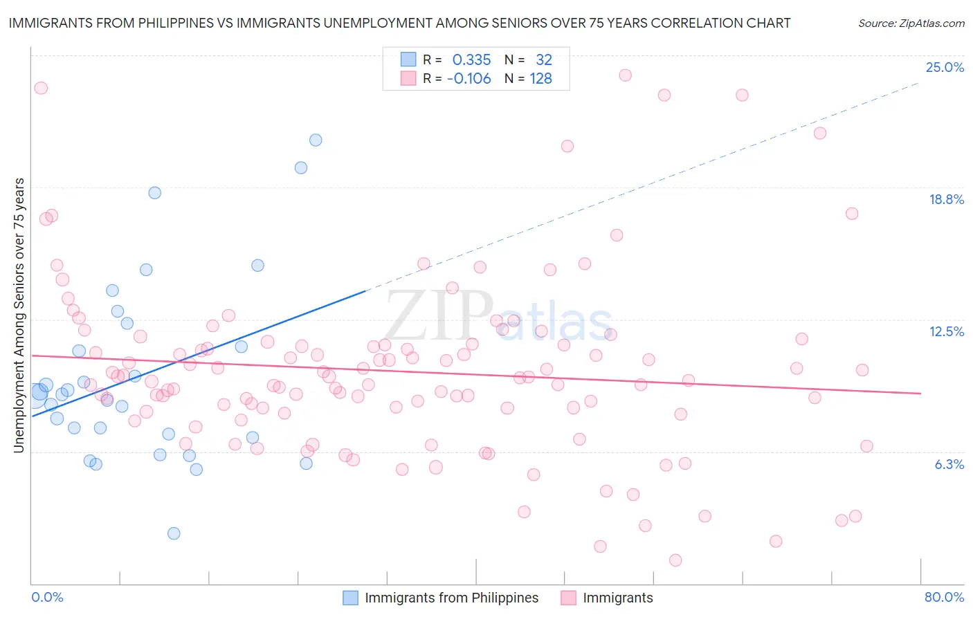 Immigrants from Philippines vs Immigrants Unemployment Among Seniors over 75 years