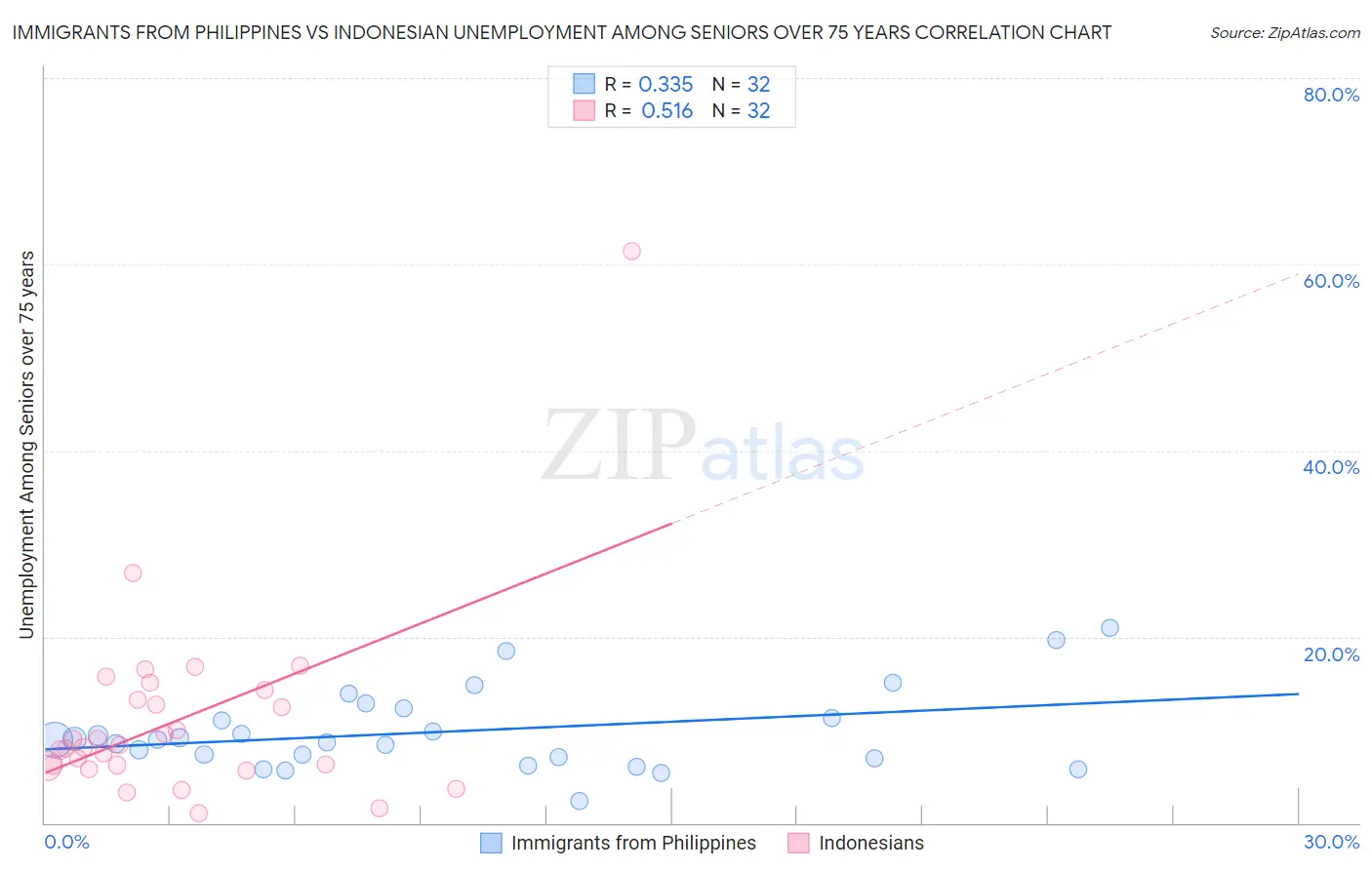 Immigrants from Philippines vs Indonesian Unemployment Among Seniors over 75 years