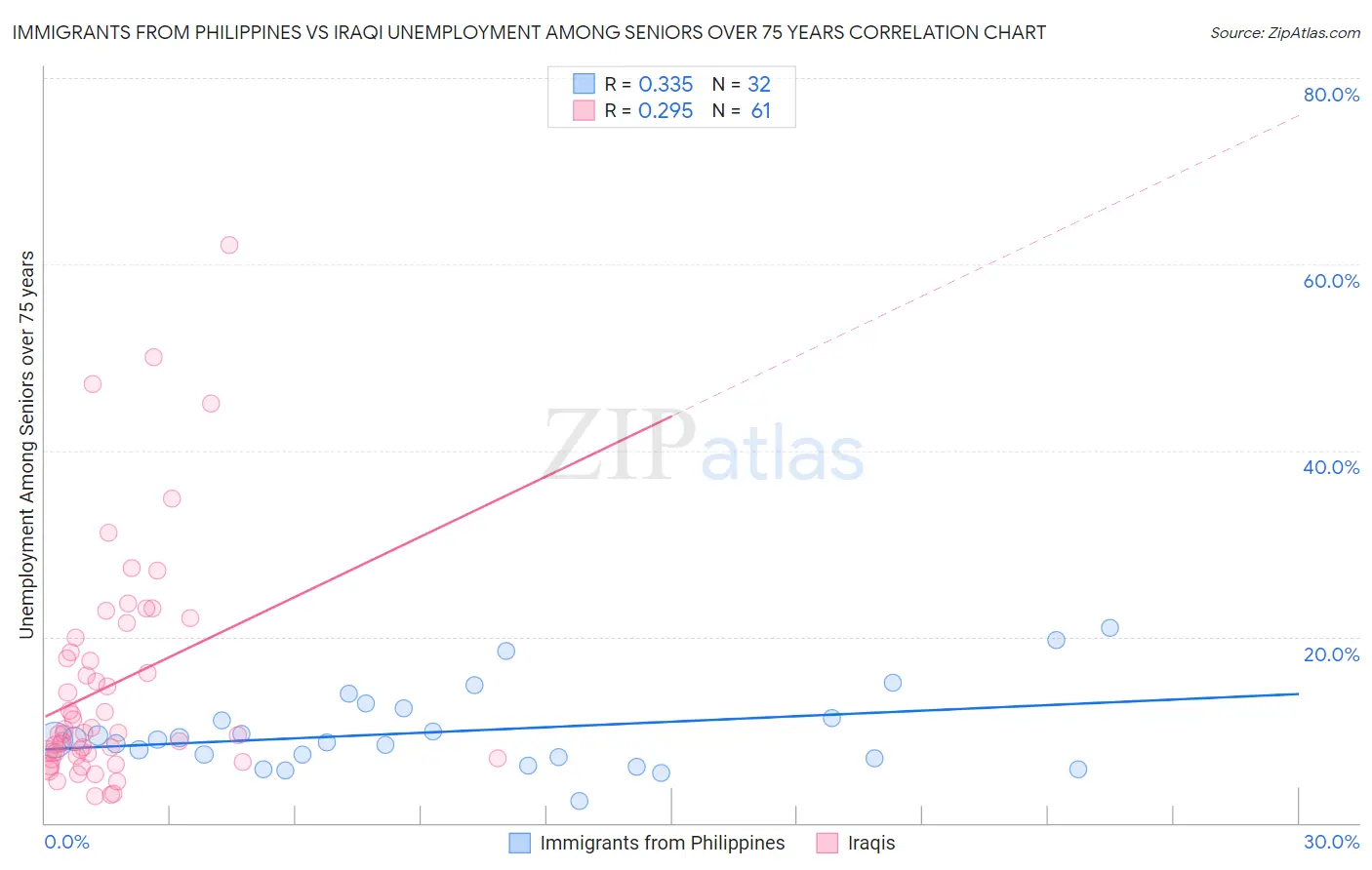 Immigrants from Philippines vs Iraqi Unemployment Among Seniors over 75 years