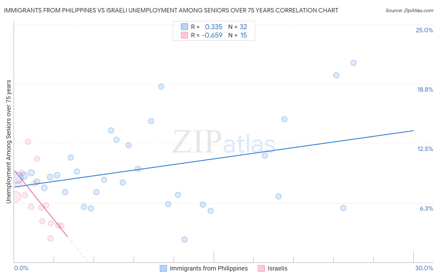 Immigrants from Philippines vs Israeli Unemployment Among Seniors over 75 years