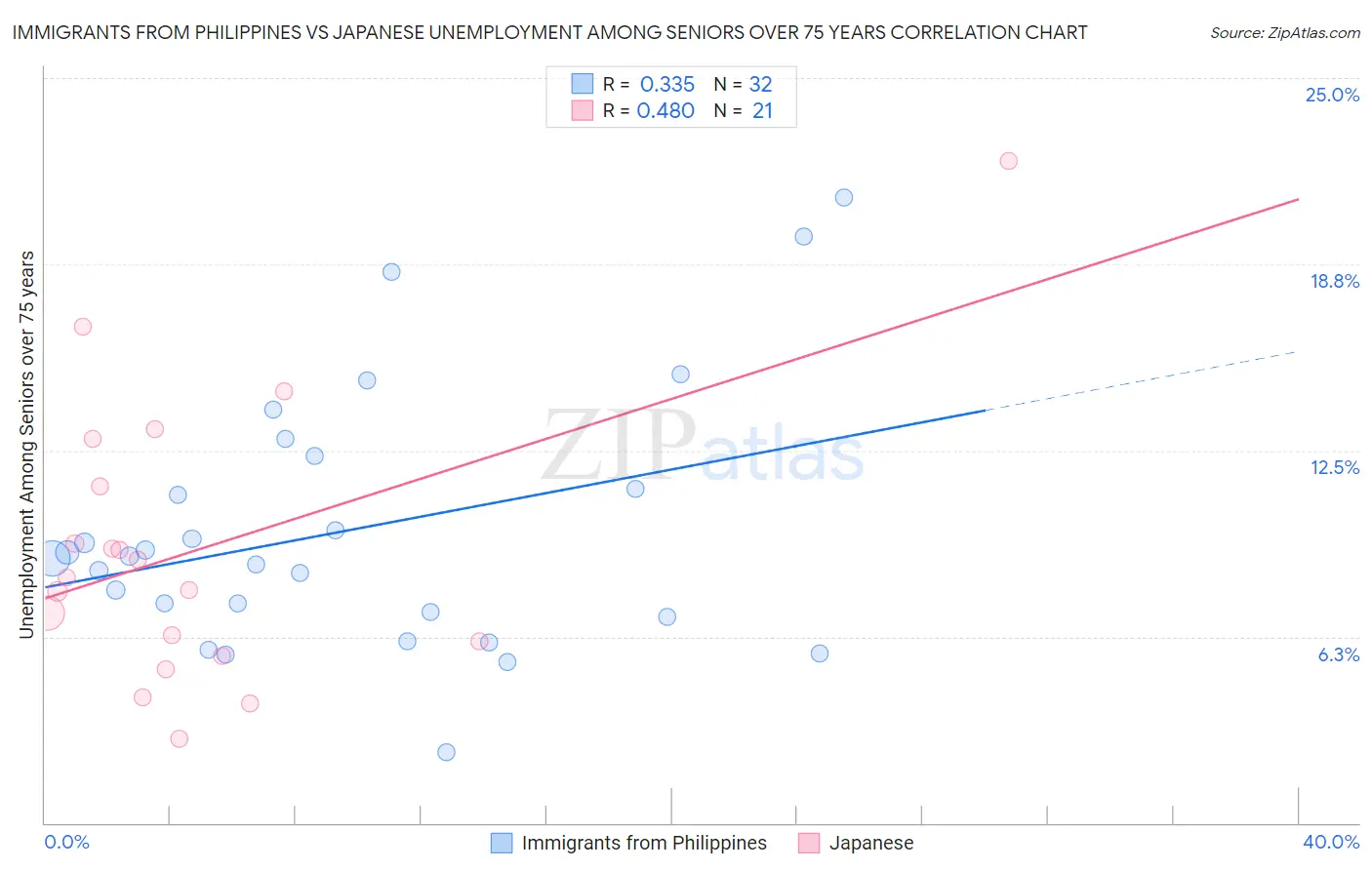 Immigrants from Philippines vs Japanese Unemployment Among Seniors over 75 years