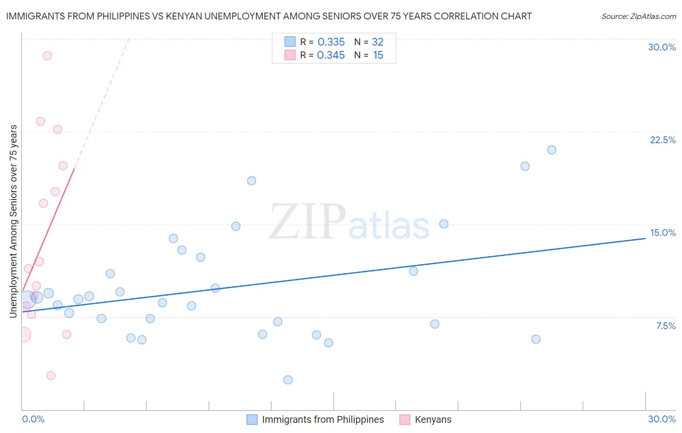 Immigrants from Philippines vs Kenyan Unemployment Among Seniors over 75 years