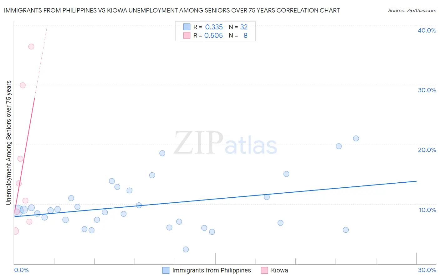 Immigrants from Philippines vs Kiowa Unemployment Among Seniors over 75 years