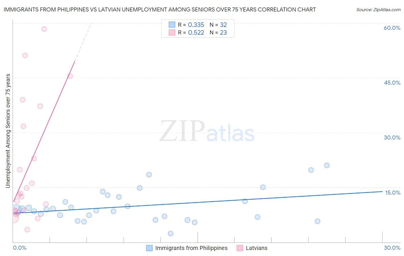 Immigrants from Philippines vs Latvian Unemployment Among Seniors over 75 years
