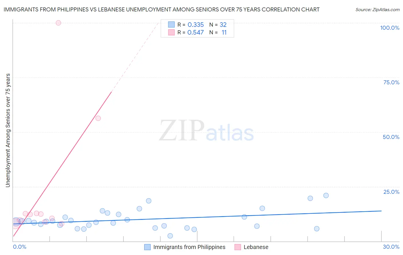 Immigrants from Philippines vs Lebanese Unemployment Among Seniors over 75 years