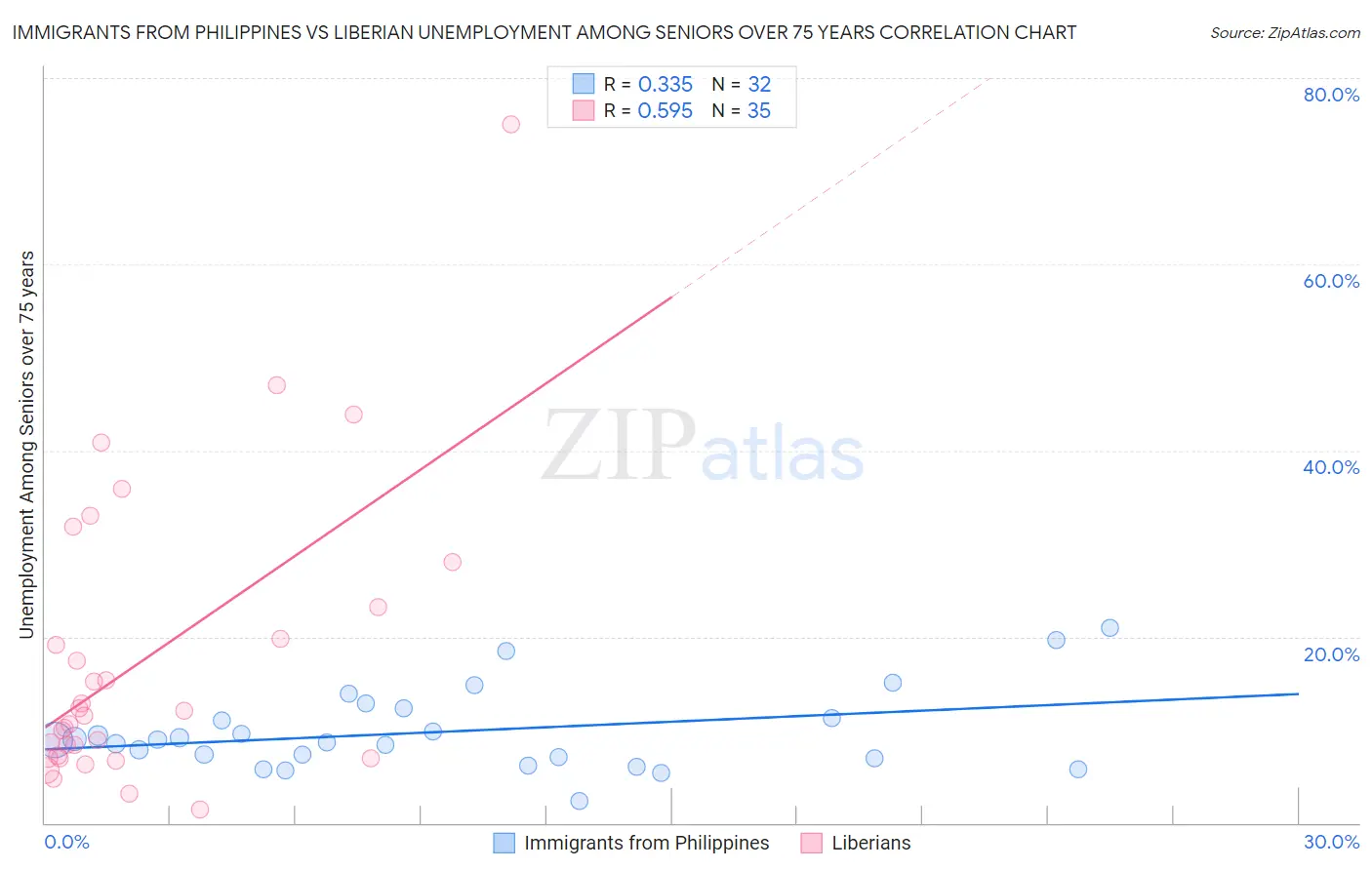 Immigrants from Philippines vs Liberian Unemployment Among Seniors over 75 years