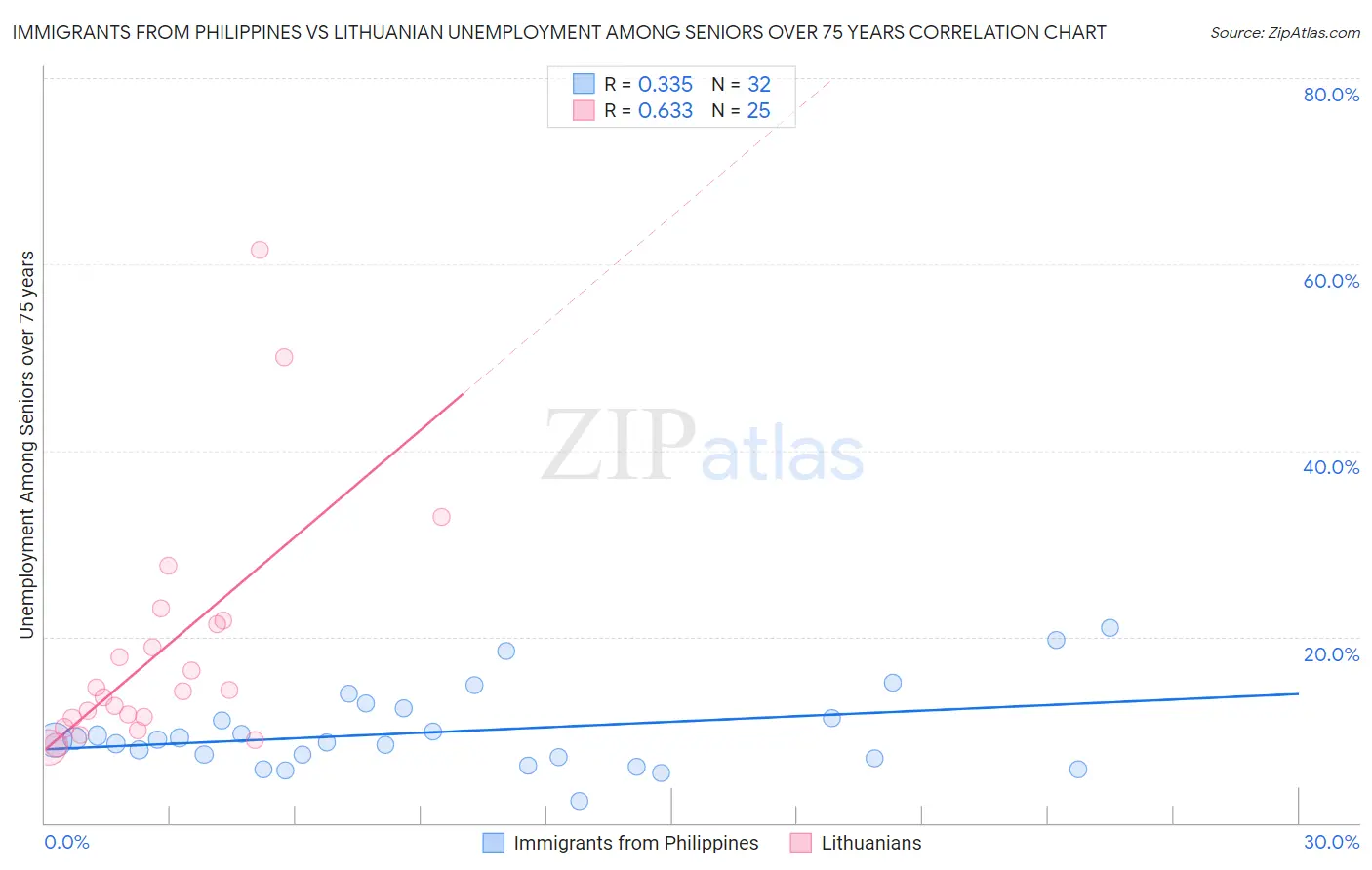Immigrants from Philippines vs Lithuanian Unemployment Among Seniors over 75 years