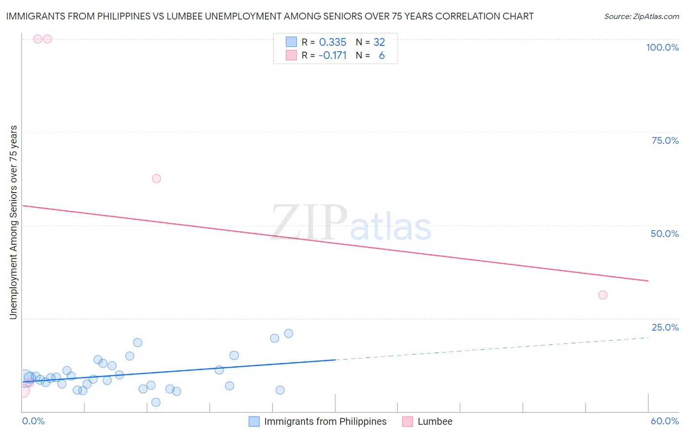 Immigrants from Philippines vs Lumbee Unemployment Among Seniors over 75 years