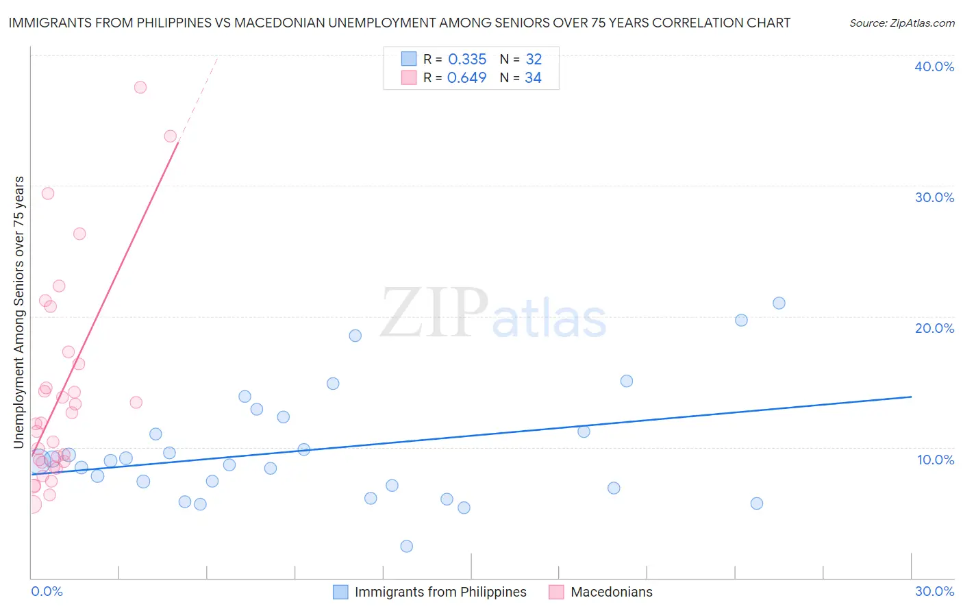 Immigrants from Philippines vs Macedonian Unemployment Among Seniors over 75 years