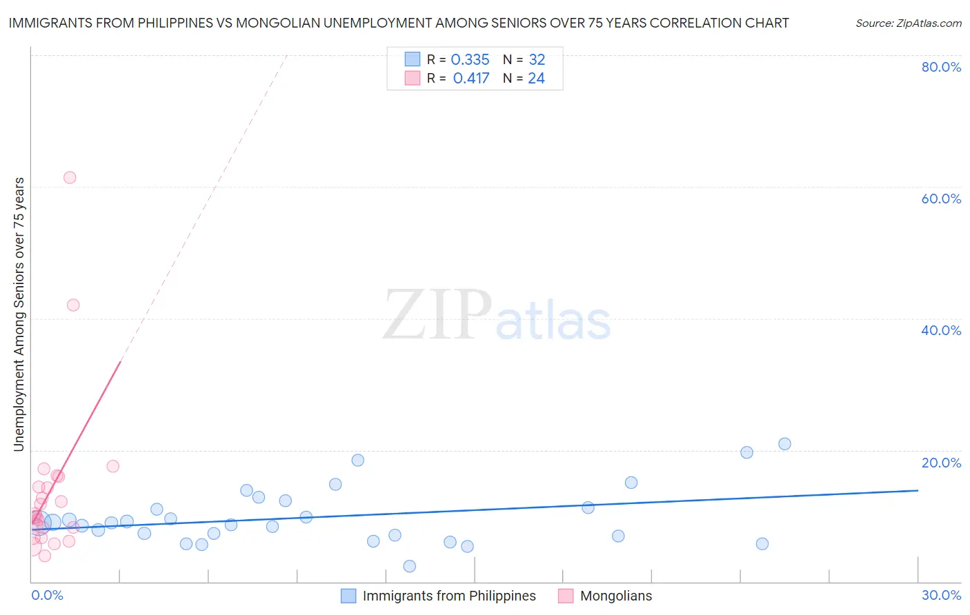 Immigrants from Philippines vs Mongolian Unemployment Among Seniors over 75 years