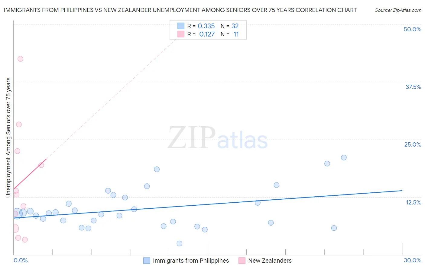 Immigrants from Philippines vs New Zealander Unemployment Among Seniors over 75 years