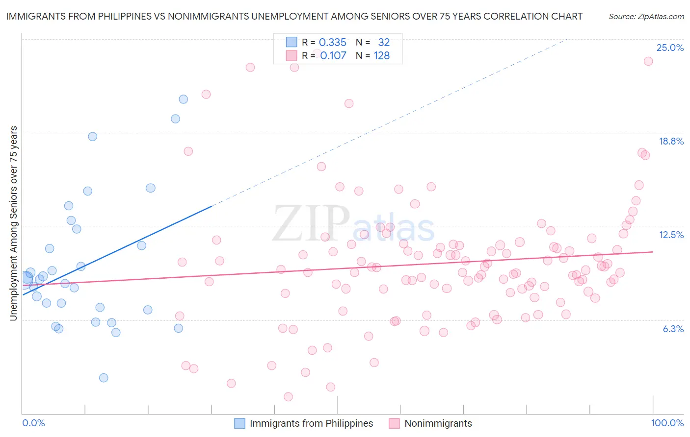 Immigrants from Philippines vs Nonimmigrants Unemployment Among Seniors over 75 years