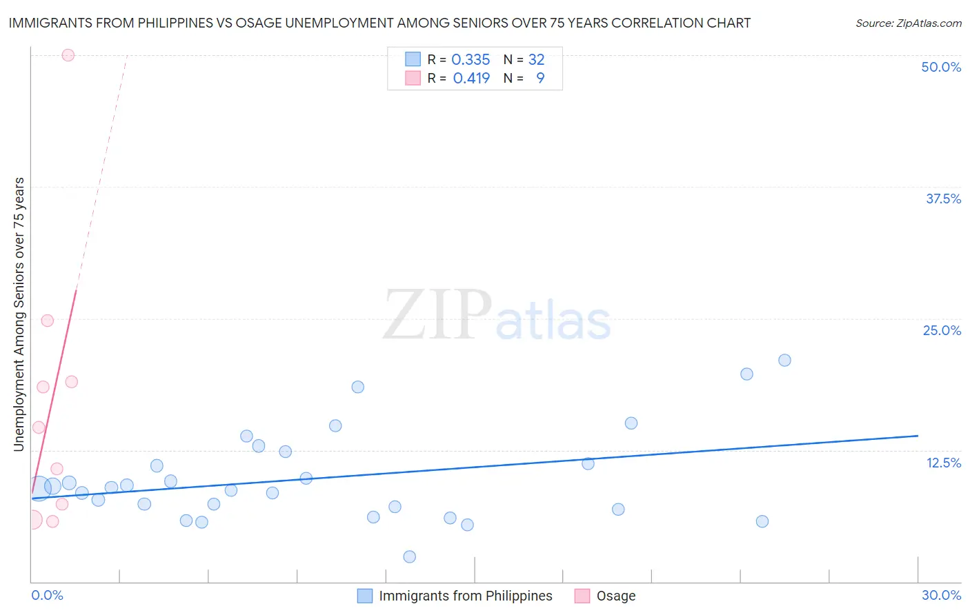 Immigrants from Philippines vs Osage Unemployment Among Seniors over 75 years