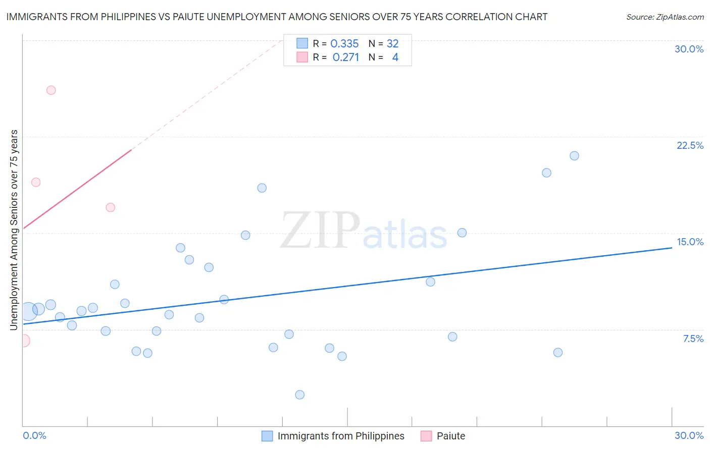 Immigrants from Philippines vs Paiute Unemployment Among Seniors over 75 years