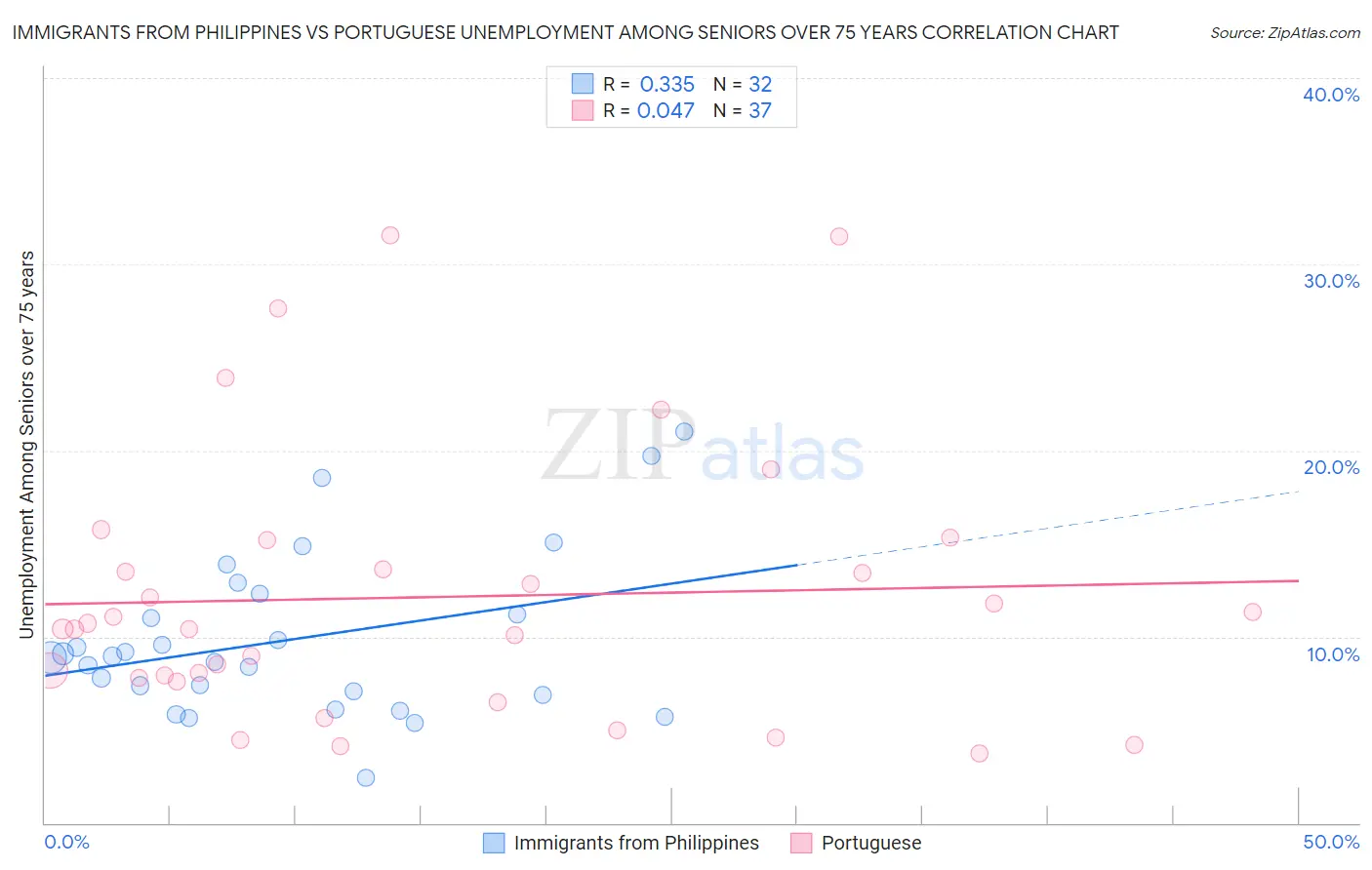 Immigrants from Philippines vs Portuguese Unemployment Among Seniors over 75 years