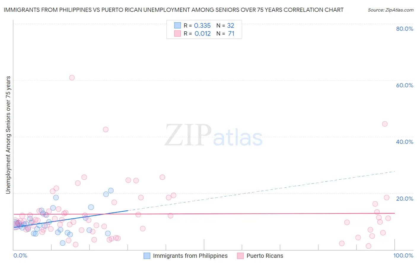 Immigrants from Philippines vs Puerto Rican Unemployment Among Seniors over 75 years