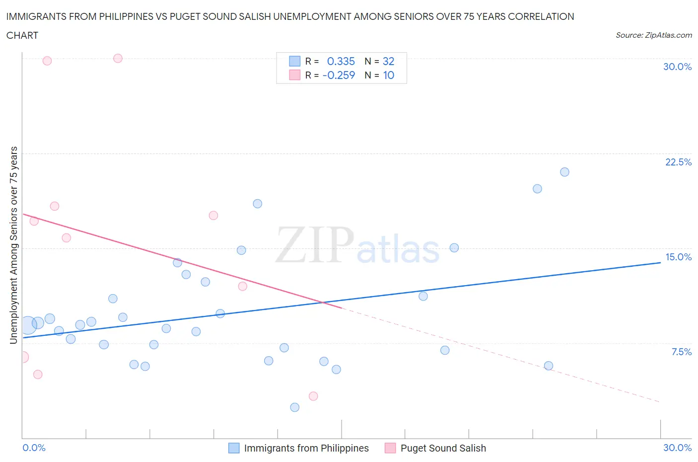 Immigrants from Philippines vs Puget Sound Salish Unemployment Among Seniors over 75 years