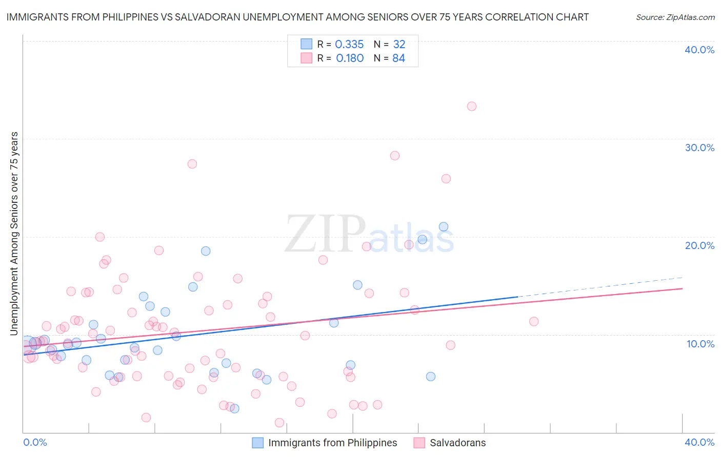 Immigrants from Philippines vs Salvadoran Unemployment Among Seniors over 75 years