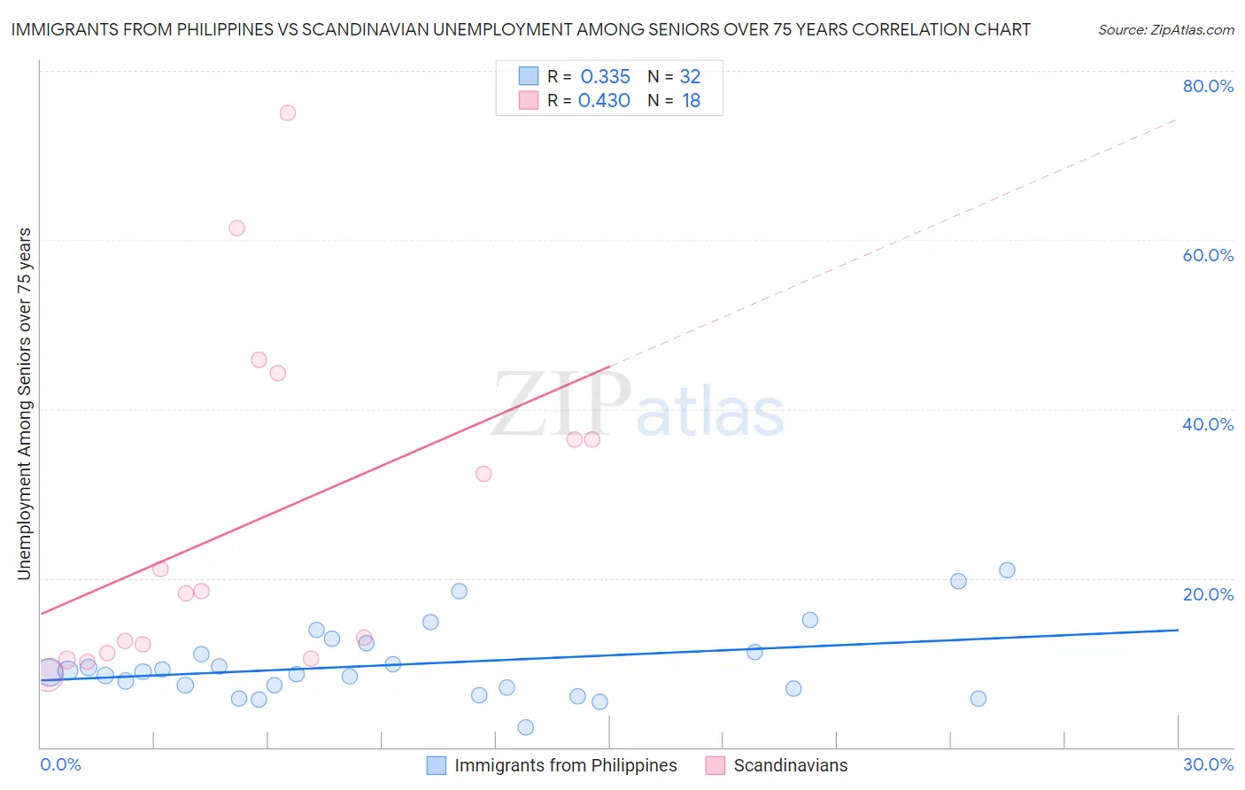 Immigrants from Philippines vs Scandinavian Unemployment Among Seniors over 75 years