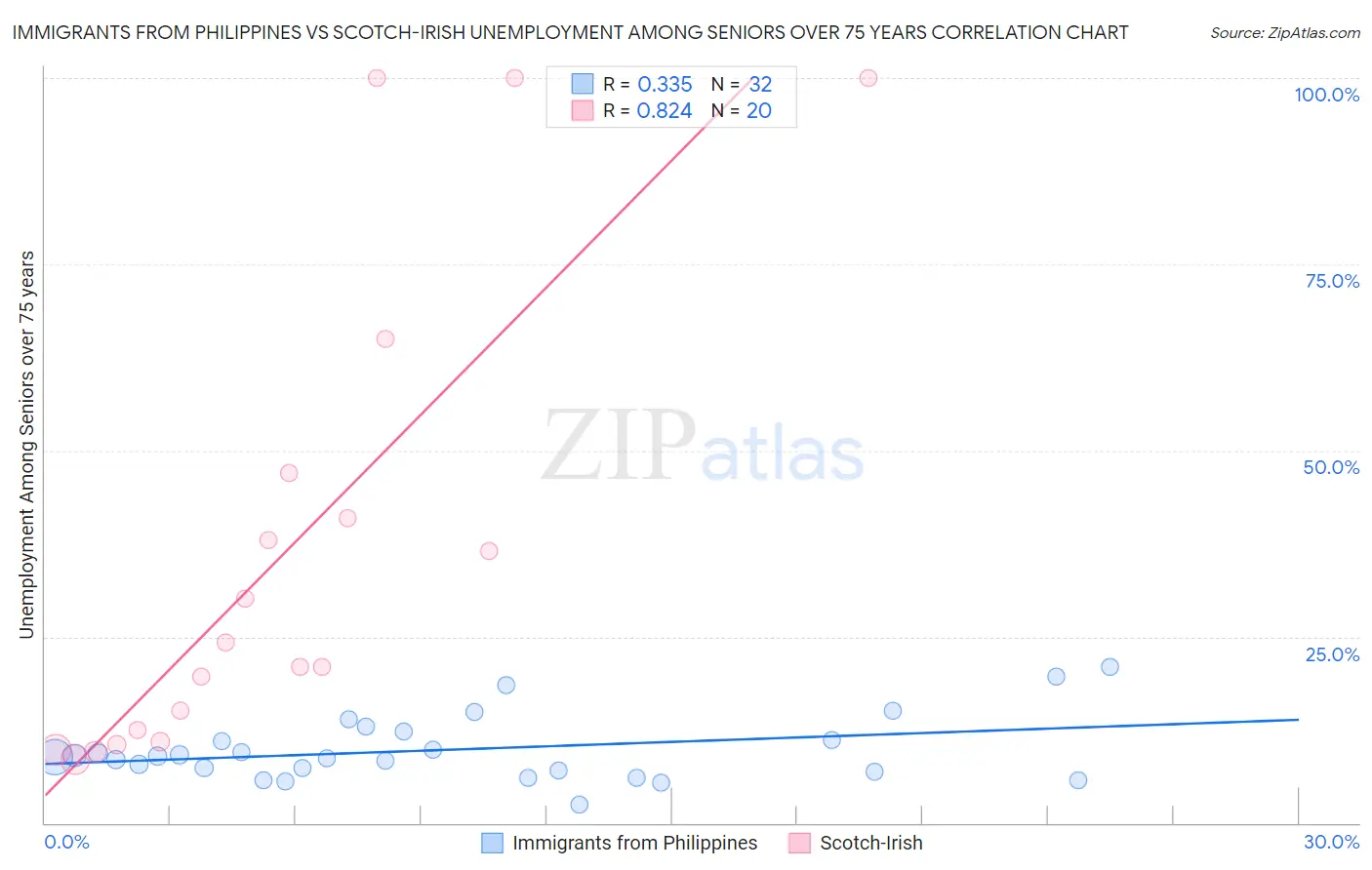 Immigrants from Philippines vs Scotch-Irish Unemployment Among Seniors over 75 years
