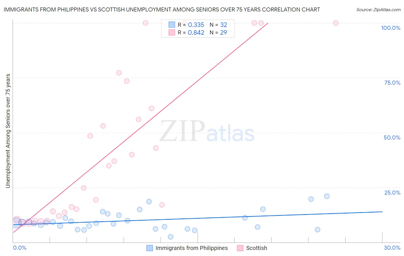 Immigrants from Philippines vs Scottish Unemployment Among Seniors over 75 years
