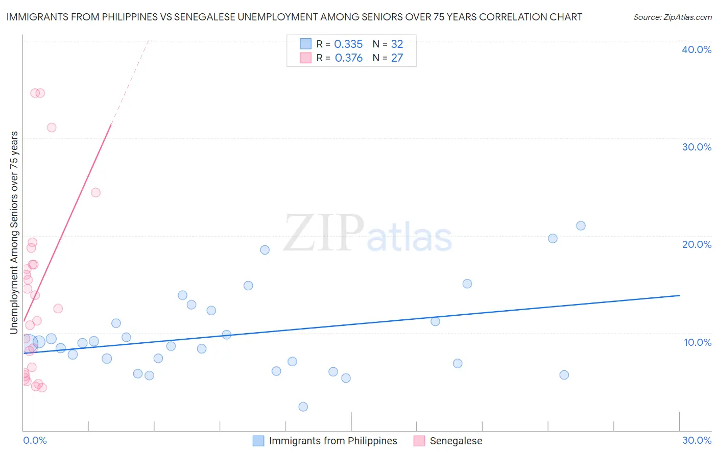 Immigrants from Philippines vs Senegalese Unemployment Among Seniors over 75 years