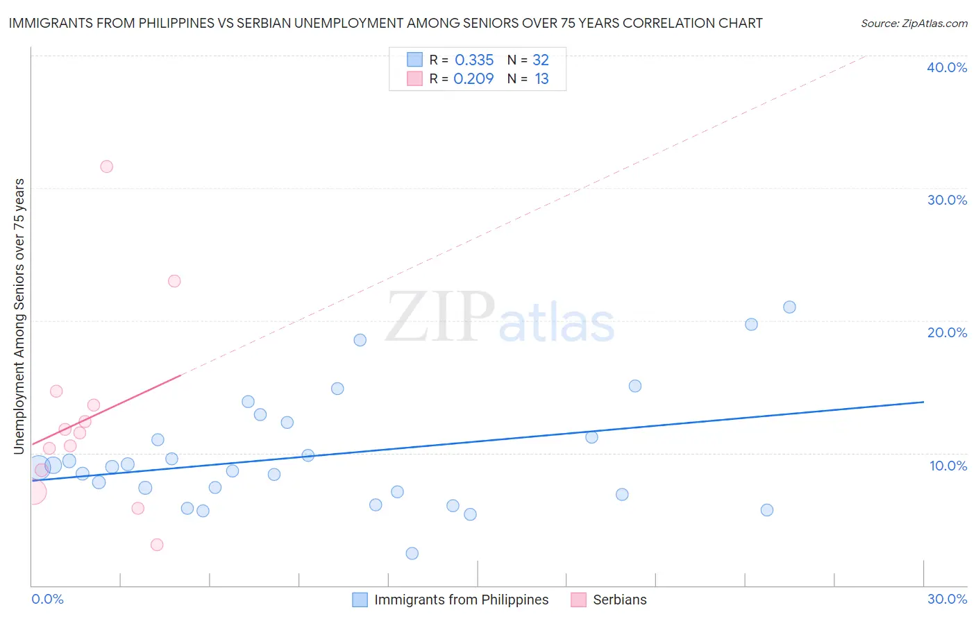 Immigrants from Philippines vs Serbian Unemployment Among Seniors over 75 years