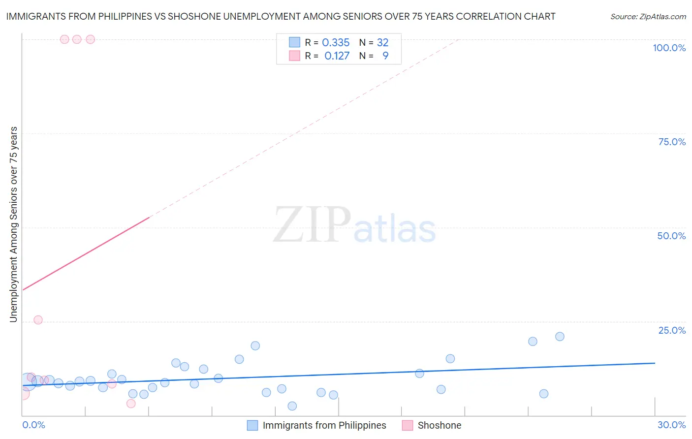 Immigrants from Philippines vs Shoshone Unemployment Among Seniors over 75 years