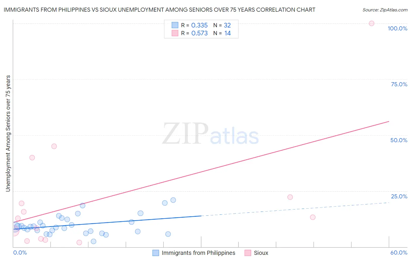 Immigrants from Philippines vs Sioux Unemployment Among Seniors over 75 years