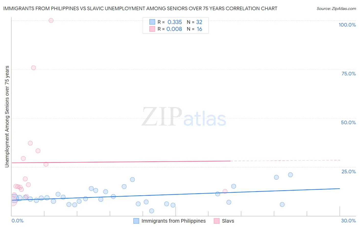 Immigrants from Philippines vs Slavic Unemployment Among Seniors over 75 years