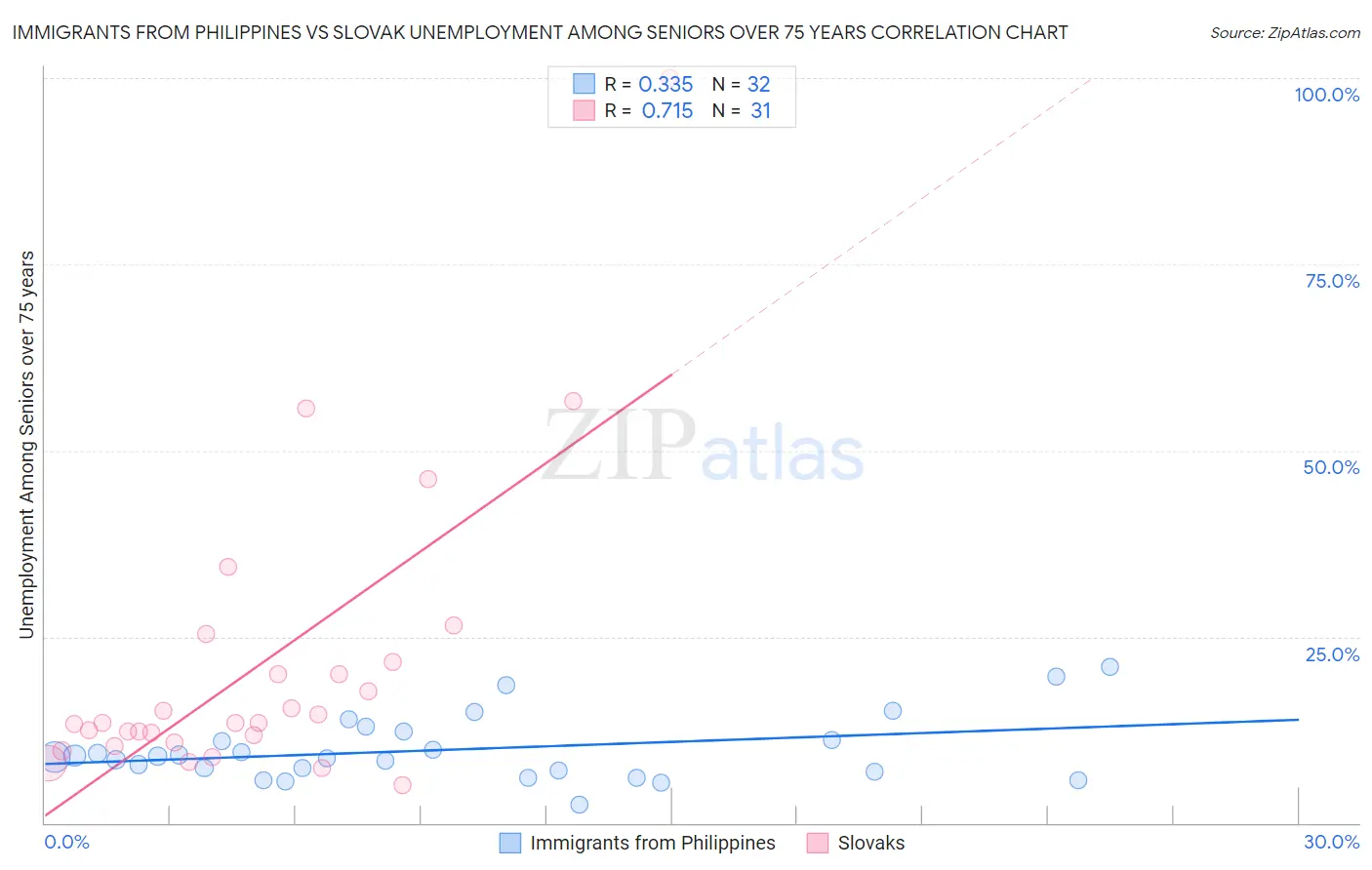 Immigrants from Philippines vs Slovak Unemployment Among Seniors over 75 years