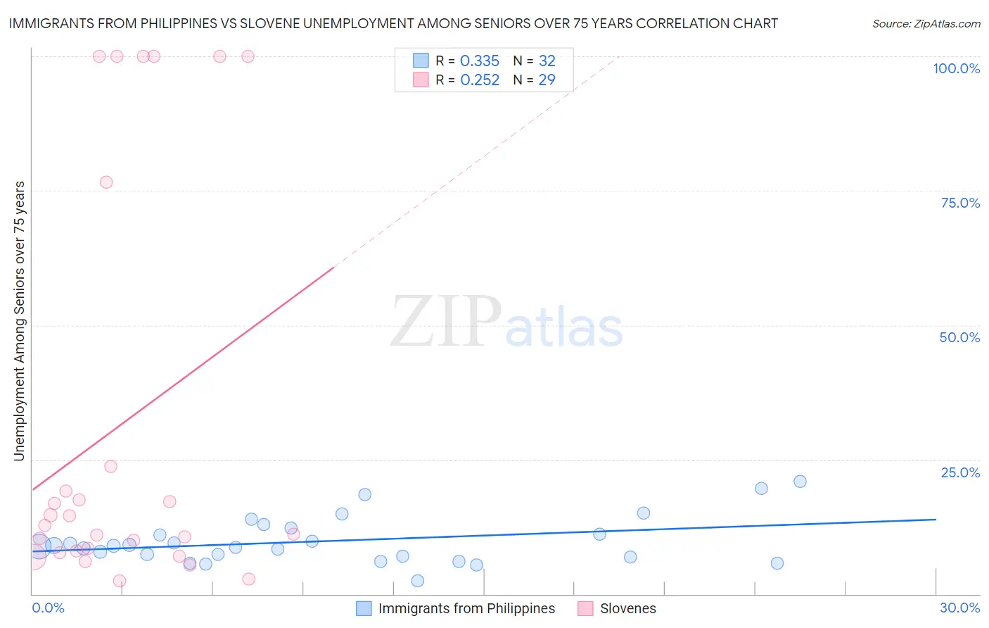 Immigrants from Philippines vs Slovene Unemployment Among Seniors over 75 years