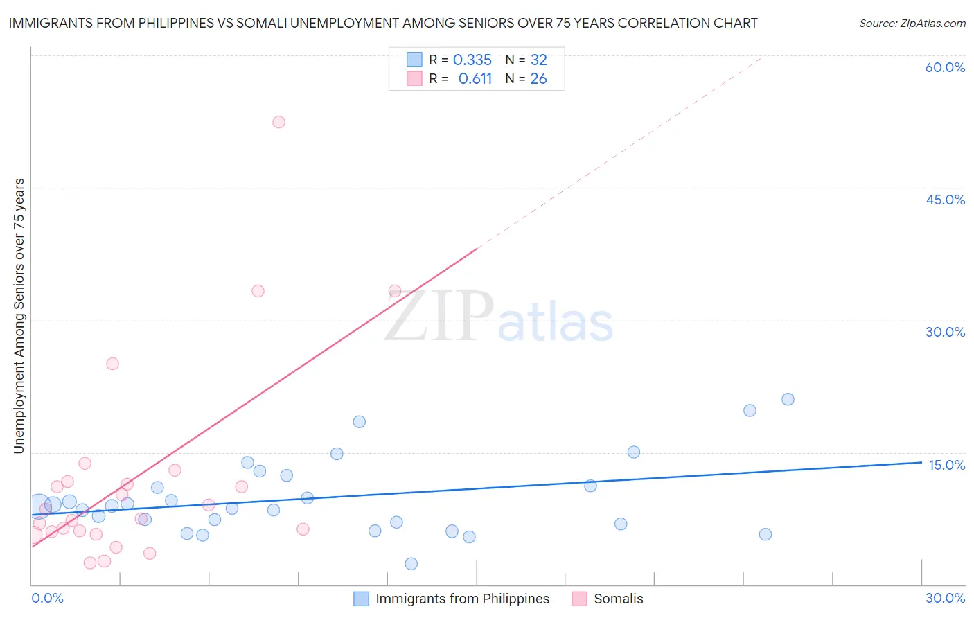 Immigrants from Philippines vs Somali Unemployment Among Seniors over 75 years