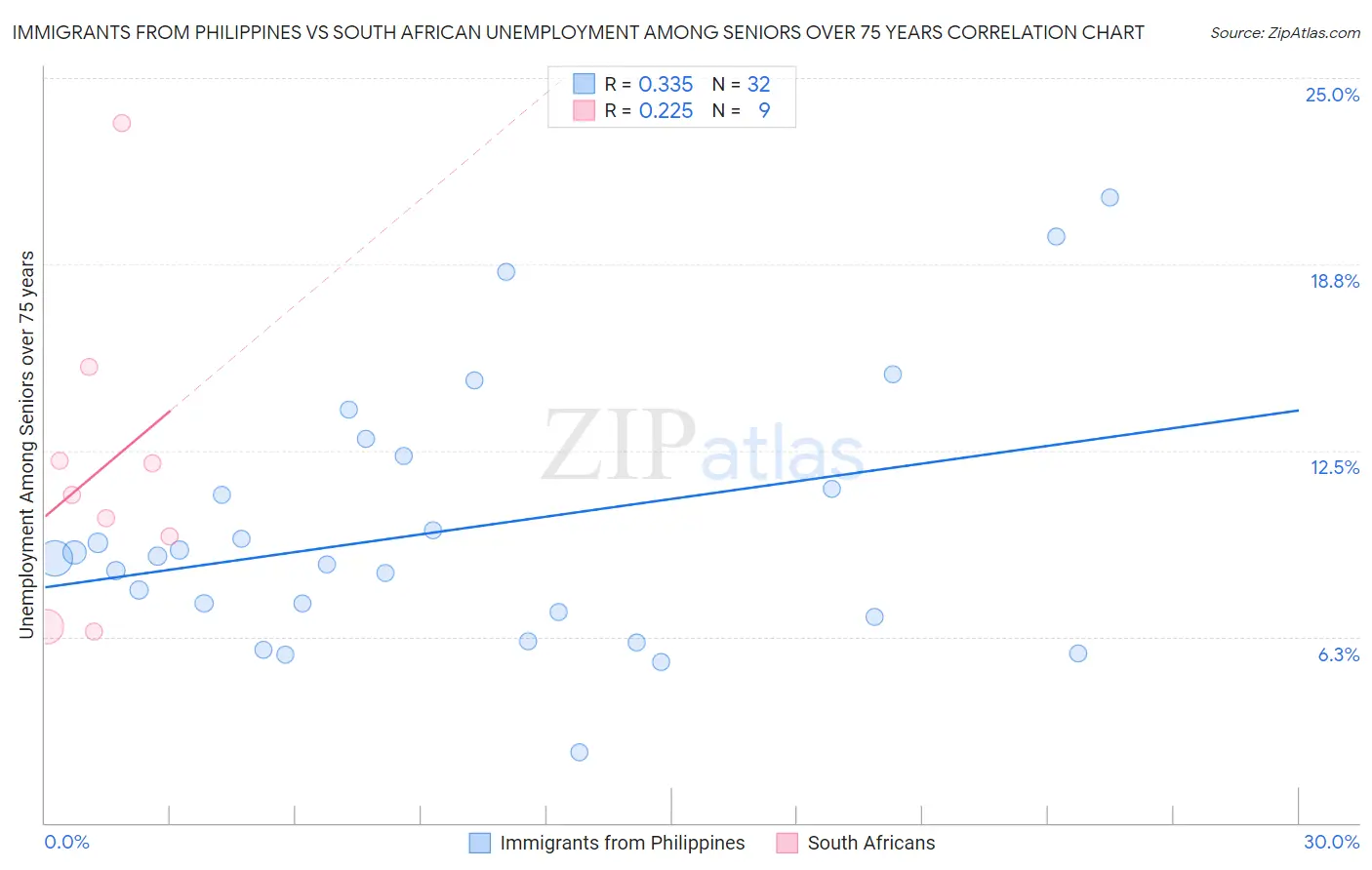 Immigrants from Philippines vs South African Unemployment Among Seniors over 75 years