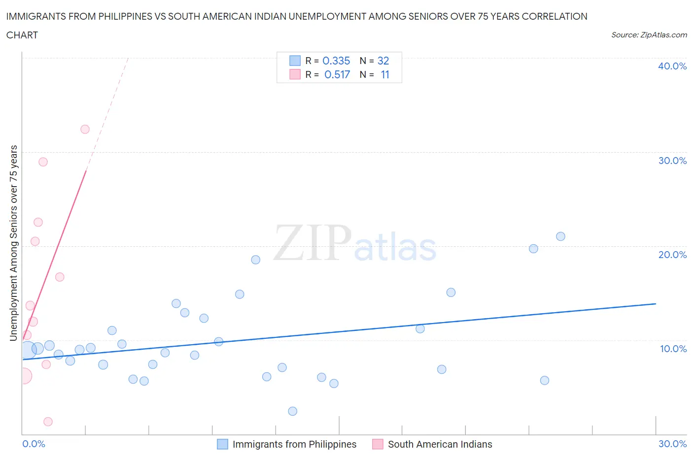 Immigrants from Philippines vs South American Indian Unemployment Among Seniors over 75 years
