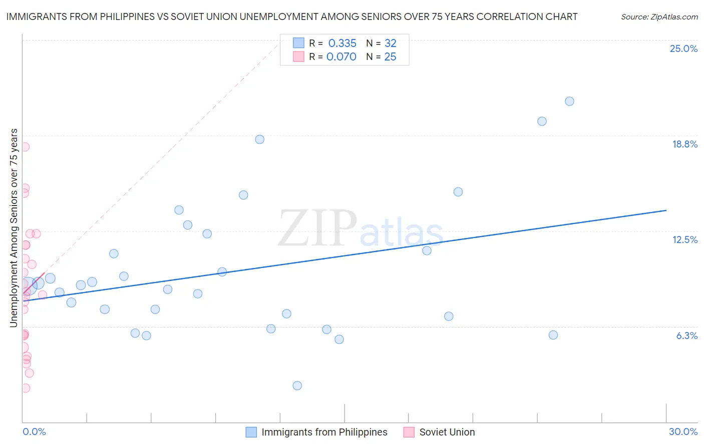 Immigrants from Philippines vs Soviet Union Unemployment Among Seniors over 75 years