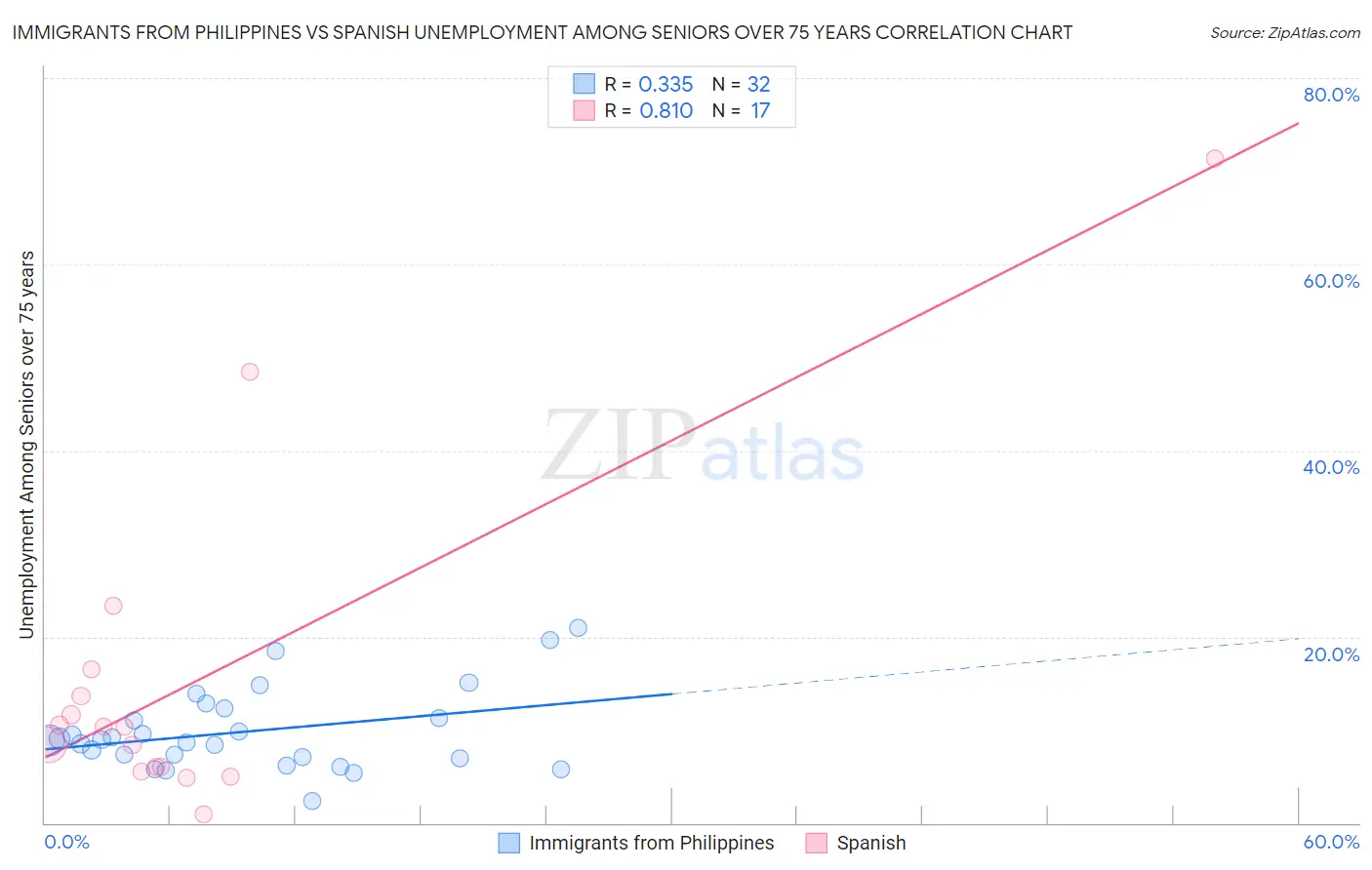 Immigrants from Philippines vs Spanish Unemployment Among Seniors over 75 years