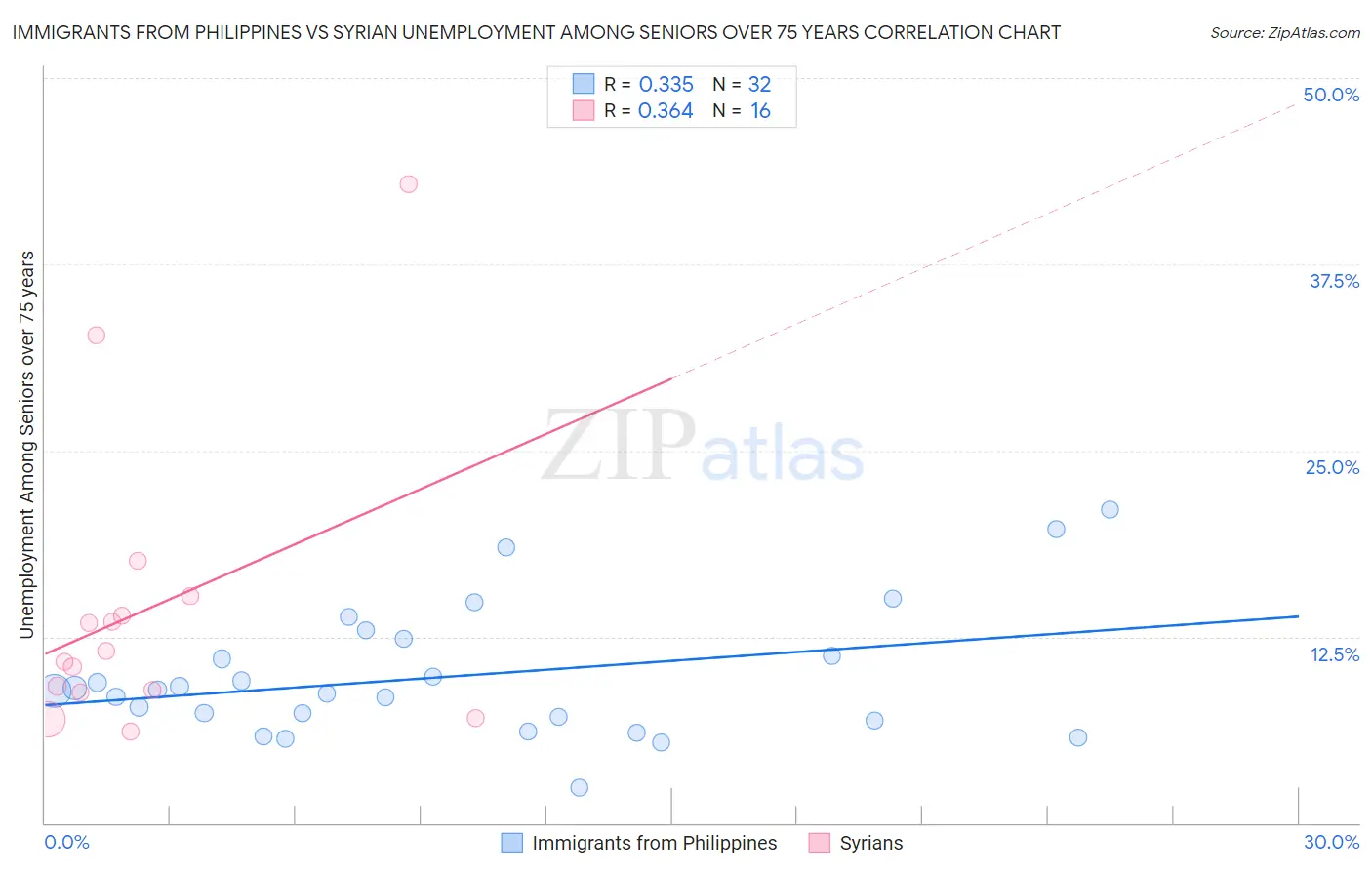 Immigrants from Philippines vs Syrian Unemployment Among Seniors over 75 years
